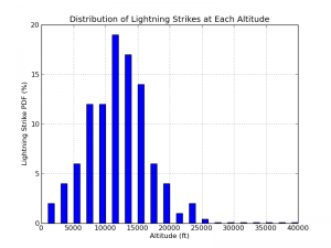 Lightning Probability: This is a tool to determine the probability of catastrophic failure for an aircraft