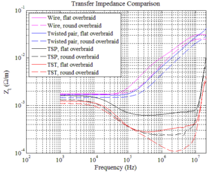 braided shields transfer impedance